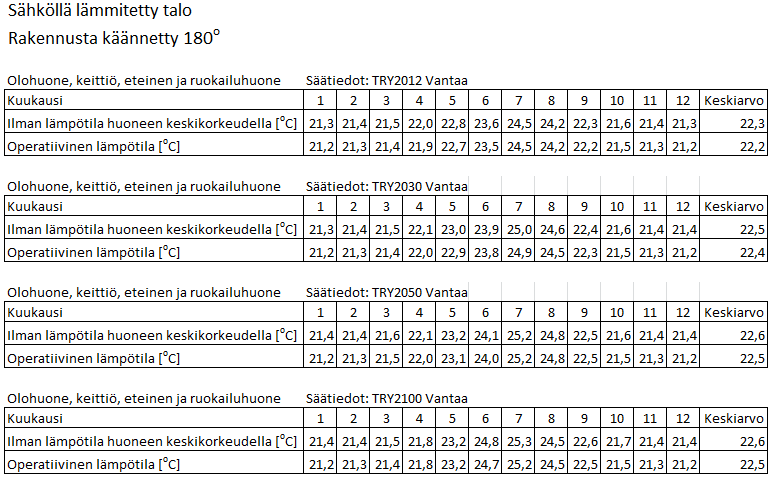 LIITE 6 (5/10) Taulukko L6. 7. IDA-ICE:lla määritetyt kuukausittaiset sisäilman keskilämpötilat TRY2012-, TRY2030-, TRY2050- ja TRY2100-säätiedostoja käyttäen.