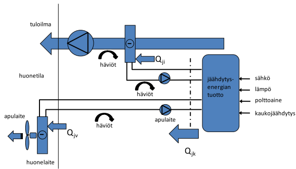 9 kwhe/(m 2 a). Tässä työssä tarkastellulla uudisrakennuksella (Anetto = 138,6 m 2 ) E-luvun yläraja on sama kuin energiatehokkuusluokka C:n yläraja eli 178 kwhe/(m 2 a).