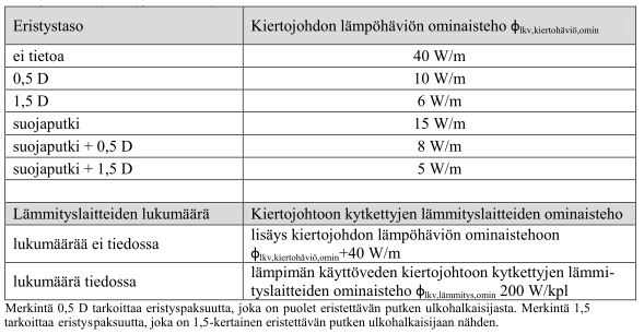 25 tarkempaa tietoa ei ole. Lämpimän käyttöveden varastoinnin lämpöhäviönä voidaan käyttää D5:n mukaisia varaajan tilavuudesta ja eristepaksuudesta määräytyvää häviötä, jos parempaa tietoa ei ole.