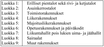 30 neet, pienet asunnot sekä suuria lasipintoja omaavat tilat.