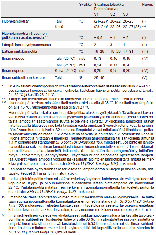 35 Taulukko 2.13. Lämpöolojen tavoitearvot Sisäilmastoluokitus 2000:ssa (Sisäilmastoluokitus 2000).