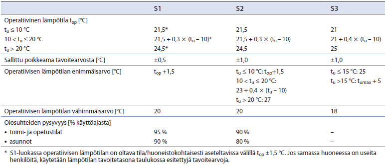 36 asetetusta asetusarvostaan S1-luokassa ± 0,5 o C, S2-luokassa ± 1 o C ja S3-luokassa ± 2 o C. Sisäilmastoluokitus 2008:ssa on tapahtunut muutoksia vuoden 2000 version lämpötilarajoihin verrattuna.