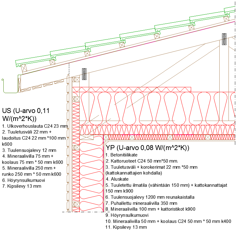 66 on muuten sama kuin kaukolämmitetyllä rakennuksella, mutta paksumpi mineraalivillakerros kasvoi 0,15 metristä 0,25 metriin ja ohuempi mineraalivillakerros 0,05 metristä 0,075 metriin.