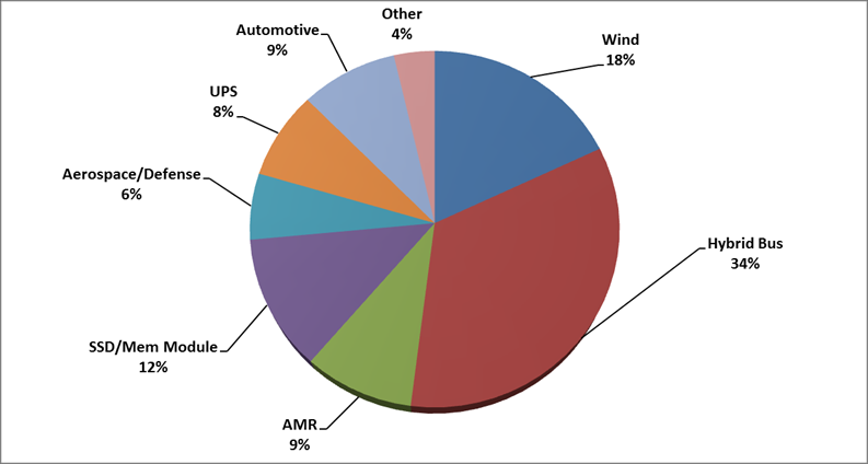 Global Consumption of EDLCs by Market Segment Estimated