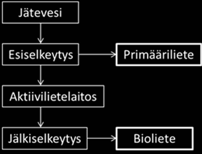 37 6 MATERIAALIT JA MENETELMÄT Työssä tutkittiin metaanintuottoa paperitehtaan jätevirroista (bioliete ja primääriliete) mesofiilisissa olosuhteissa panoskokeilla sekä puolijatkuvatoimisilla