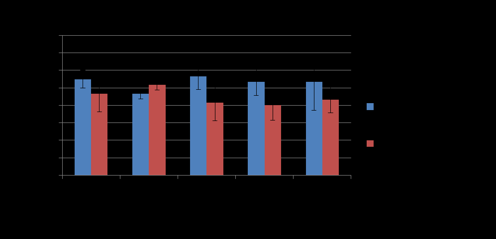 Kypsyystestituloksiin vaikuttavia tekijöitähomogeenisuus CO 2 -tuotto (48 h), 3 rinnakkaista, hajonta eri esikäsittelyssä Kosteus: