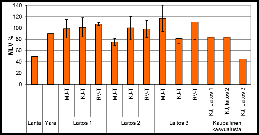 Tuloksia - Juurenpituusindeksi (MLV %) Huomioi itävyyden ja juurenpituuden Ei merkittävää myrkyllisyyttä peltokäyttöä vastaavissa pitoisuuksissa, kasvunestoa eniten kiinteillä jakeilla (KJ, MJ)