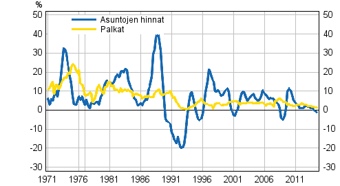 nousseet pääkaupunkiseudulla noin 600 euroa ja vanhojen kerrostalokaksioiden neliöhinta Helsingissä on noussut noin 700 euroa.