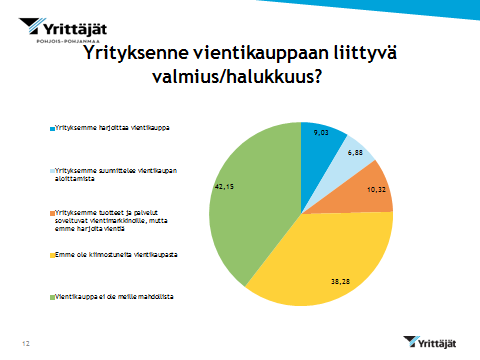 1.3 Yrityksen kasvuhalukkuus Kuva 11 Kuvassa 11 vastaajat ovat arvioineet halukkuuttaan vientikauppaan ja 42,15 % vastaajista ilmoittaa, ettei vientikauppa ole heille mahdollista johtuen esim.