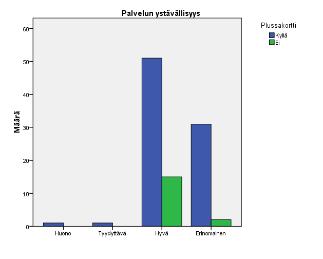 31 he ovat ennen saaneet. Kukaan ei-kanta-asiakkaista ei arvioinut palvelun ystävällisyyttä huonoksi tai tyydyttäväksi, toisin kuin kaksi kanta-asiakasta.