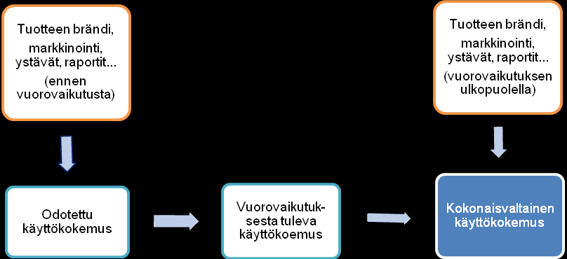 28 Jacob Nielsenin (1993, 26) mukaan käytettävyys koostuu viidestä osaalueesta. Hänen mukaansa käytettävyyden osa-alueita ovat opittavuus, tehokkuus, muistettavuus, virheettömyys ja tyytyväisyys.