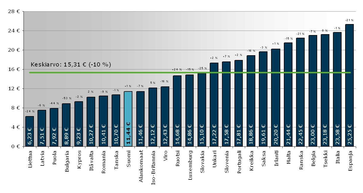 14 (39) Matkapuhelinpalvelujen eurooppalainen hintavertailu. Lähde: Telepalvelujen hintataso Suomessa 2011. Viestintäviraston markkinakatsaus 2/2011. 1.7.