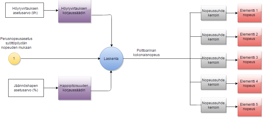 17 Kuva 3.4 Polttoaineen syöttönopeuden riippuvuustekijät Kuvassa 3.5 on esitetty arinan nopeuteen vaikuttavat tekijät.