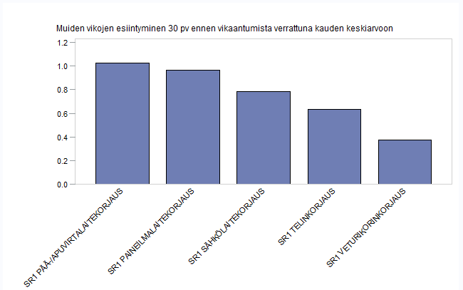 Diagnostinen analytiikka - Juurisyyanalyysit Tavoitteena selvittää vikaantumisen juurisyy: Työkalun antamalle tulosteelle syntyy histogrammeja vikaa edeltävän