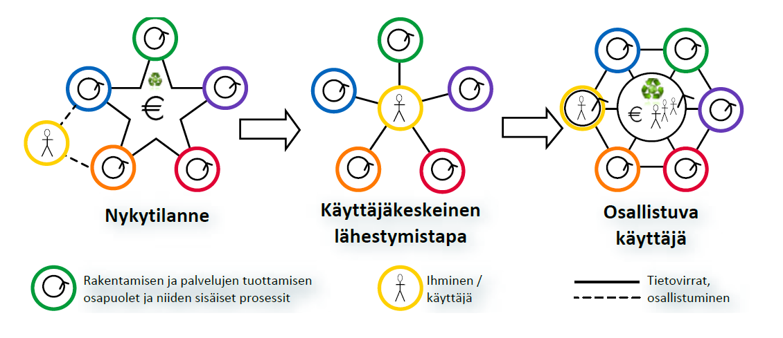 OSAAMMEKO OSALLISTAA KÄYTTÄJÄN SUUNNITTELUPROSESSIIN?