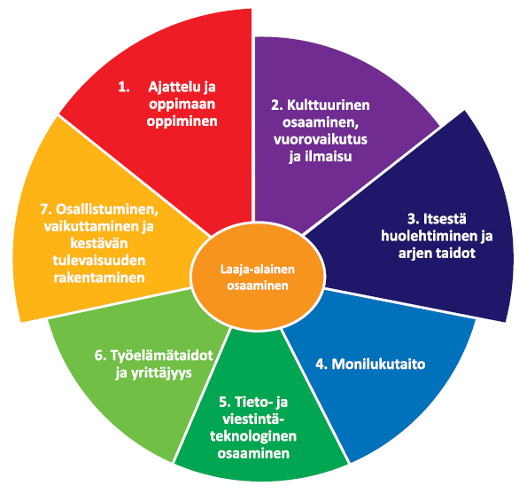 24 3. PERUSOPETUKSEN TEHTÄVÄ JA YLEISET TAVOITTEET 3.3 Tavoitteena laaja-alainen osaaminen Oppilaiden laaja-alaisen osaamisen kehittäminen yhdistää koulun toimintaa punaisena lankana.