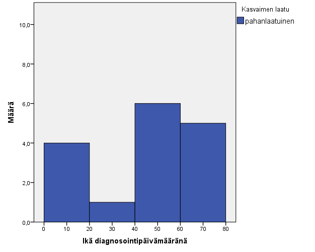 62 esiintyminen painottui myös vanhempiin ikäluokkiin (keski-ikä 50,3 ± 18,0 vuotta).