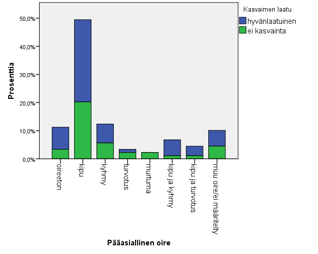 66 Kuva 24a ja b. Benignien luutuumorien ja benignien tuumorin kaltaisten luumuutosten oireilu. Kuvassa potilaan oireeksi on merkitty kyhmy, jos potilaalla on esiintynyt sekä kyhmy että turvotusta.