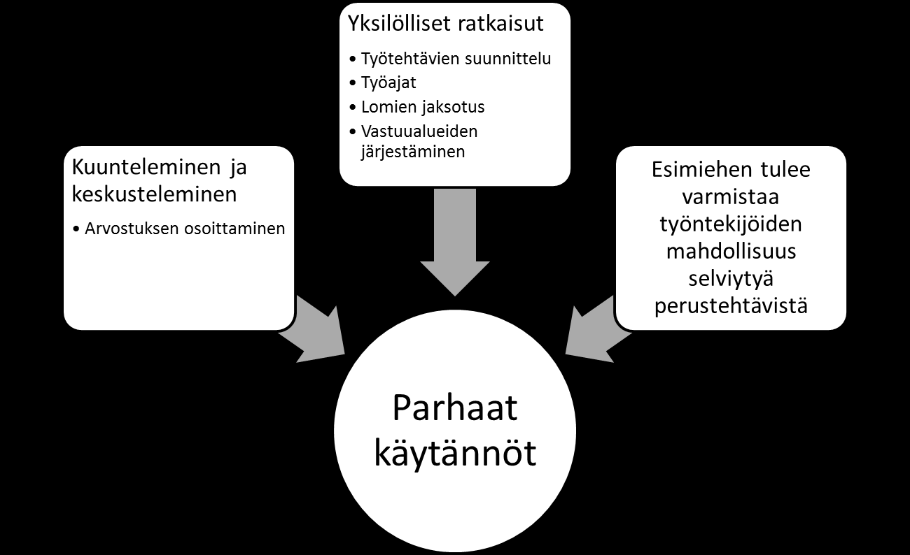 ty. Osa-aikatyön järjestäminen nousi myös esiin toimivana ratkaisuna tukea ikääntyneiden työkykyä.