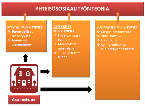 61 5.6 YHTEENVETO ASUKASTUPATOIMINNAN MERKITYKSISTÄ OSAL- LISTUJILLEEN KUVIO 1.