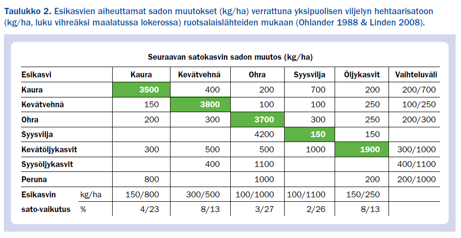 Sadon laatu esikasvin jälkeen Tietoa esikasvien vaikutuksesta sadon laatuun on varsin vähän saatavilla.