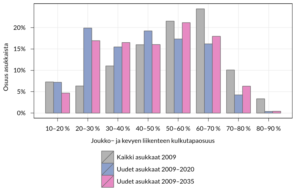 Uudenmaan maakuntakaavaluonnoksen liikenteellinen arviointi 11 3.