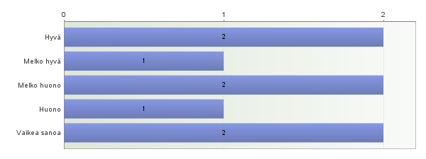 126 34. Ongelmat ja tarpeet: alkuun Vastaajien määrä: 3 Harrastusmahdollisuuksien puute (yht 2 kpl) 2. Harrastemahdollisuuksia liian vähän. ( 39137254) 3.