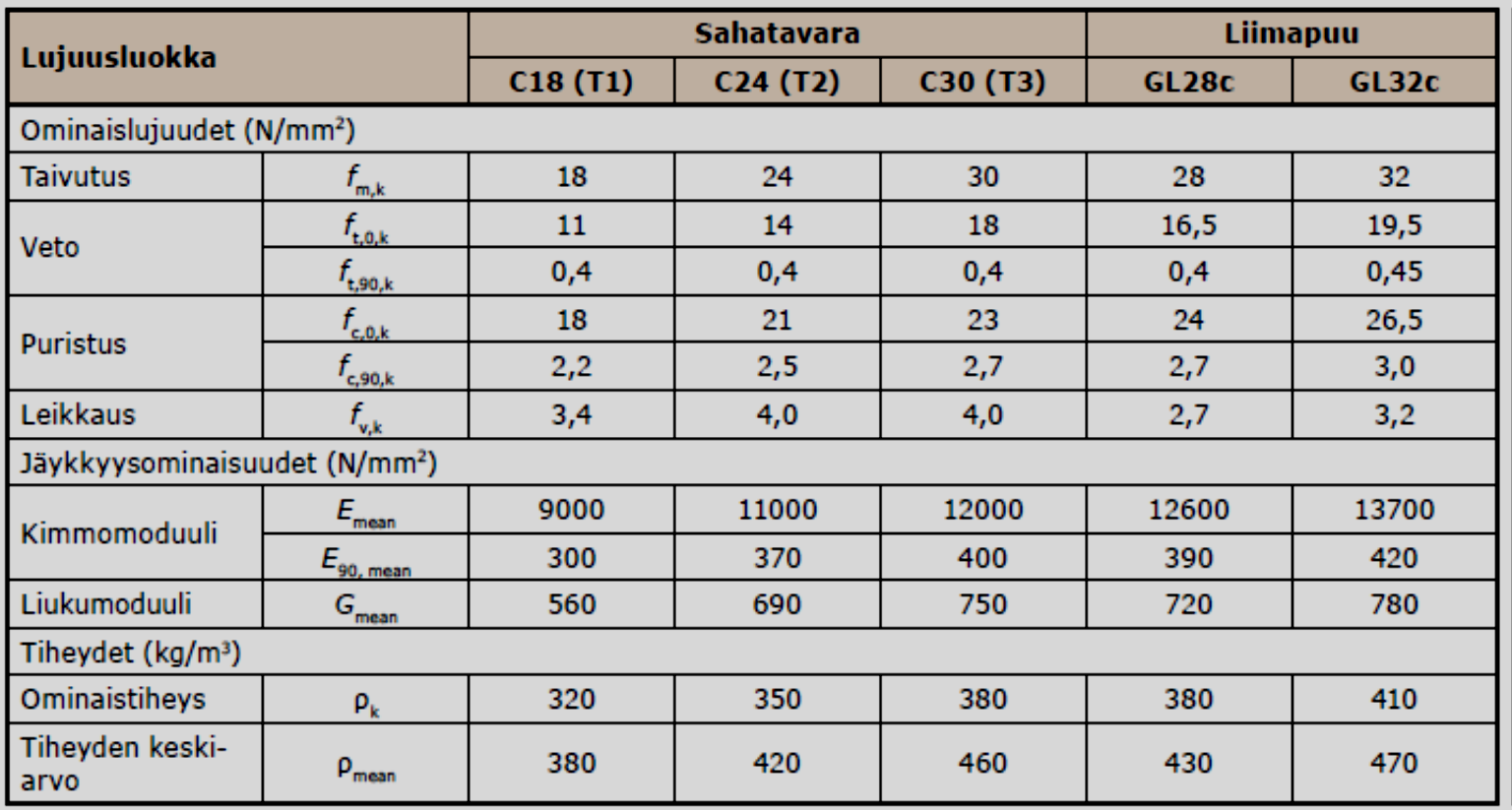 16 Taulukko 1. Muutamia sahatavaran ja liimapuun lujuusluokkia ja materiaalien ominaisarvoja (Eurokoodi 5 Puurakenteiden suunnittelu: Lyhennetty suunnitteluohje 2011, 17).