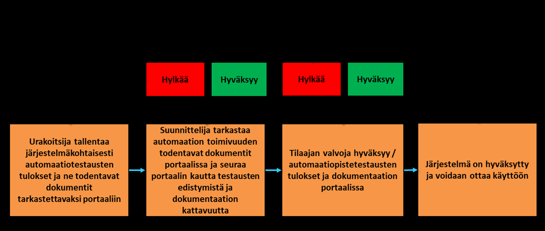 Kaavio 2. Työsuorituksen kierto tietoportaalissa Kaavio 3.