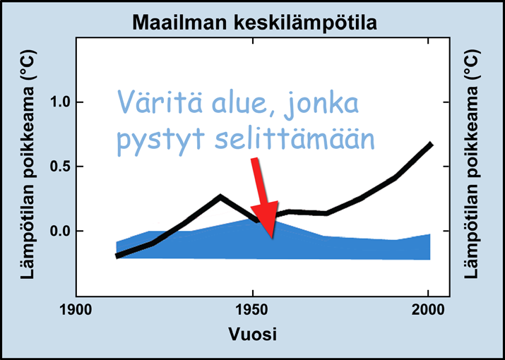 Miten laaditaan kriisigrafiikkaa, 6 kohdan ohjeet Yksi IPCC:n pääväitteitä on, että me emme voi selittää lämpötilan muutoksia mitenkään muuten kuin hiilidioksidin pakotteilla.