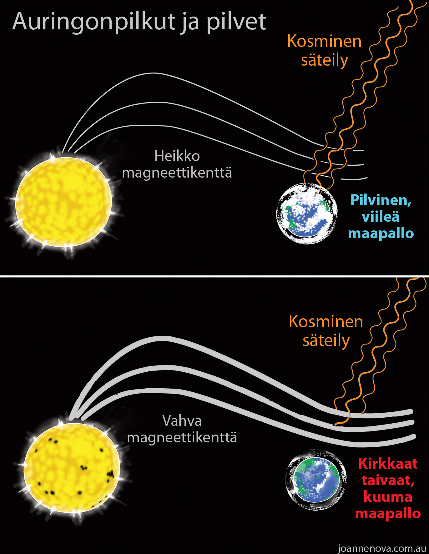 Jos hiili ei lämmitä, niin mikä sitten? Jo 200 vuotta on tiedetty, että auringonpilkujen esiintymisen ja maapallon ilmaston välillä on jonkinlainen yhteys.