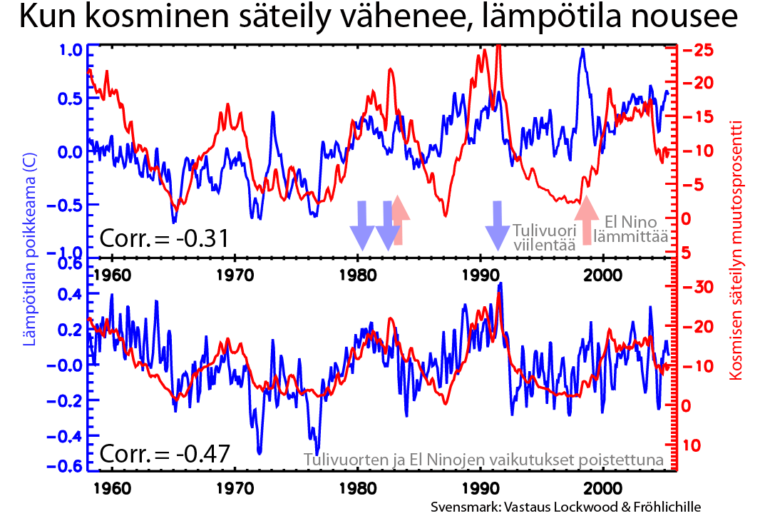 Sen jälkeen on havaittu yhteyksiä muun muassa sateisuuden ja auringonpilkkujen välillä.