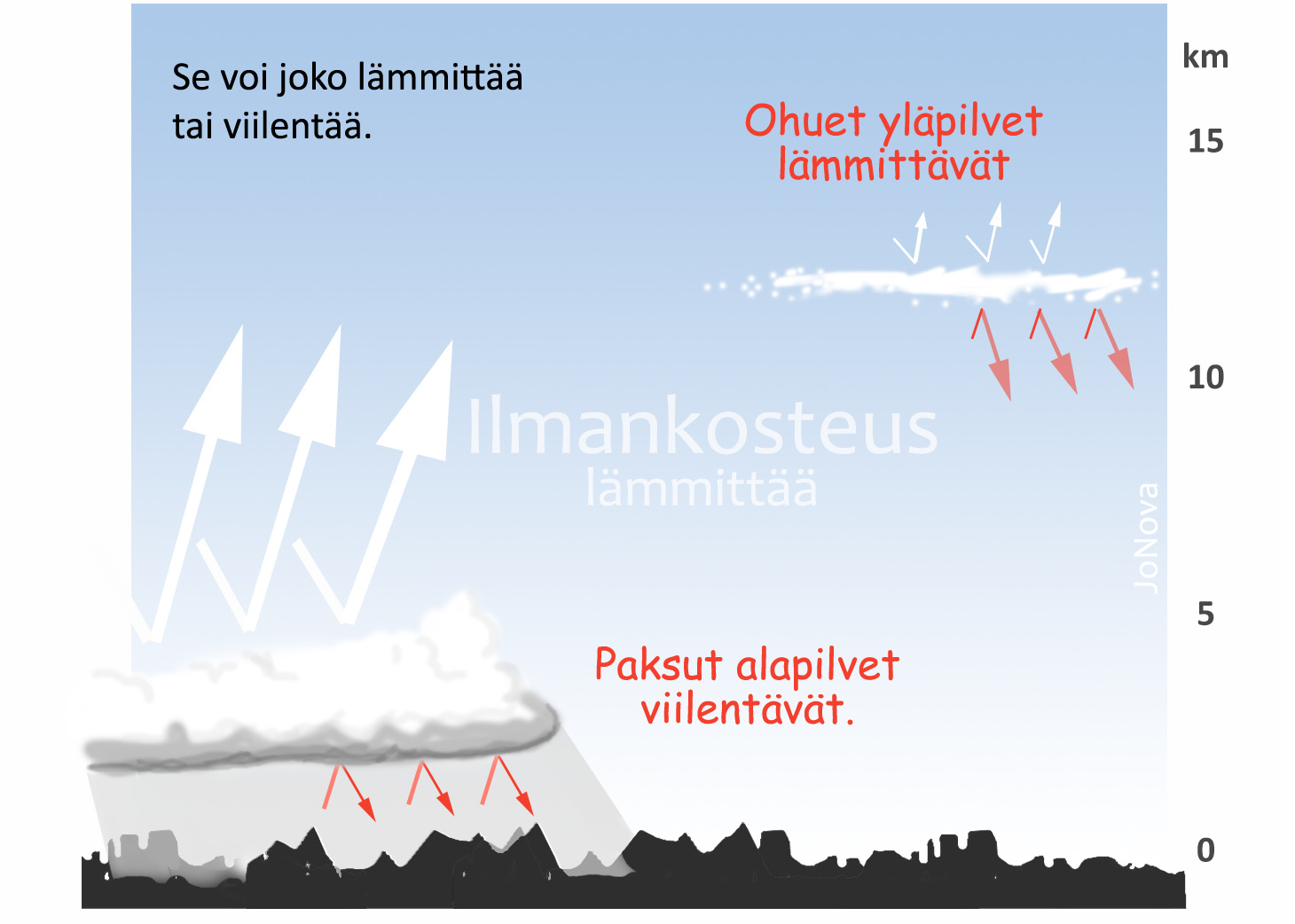 Yksi virhe purkaa koko kriisin Hiilidioksidin kaksinkertaistuminen nostaa lämpötilaa vain 1,1 astetta. IPCC:n mukaan. Etkö tiennyt? Pääosassa on vesi.