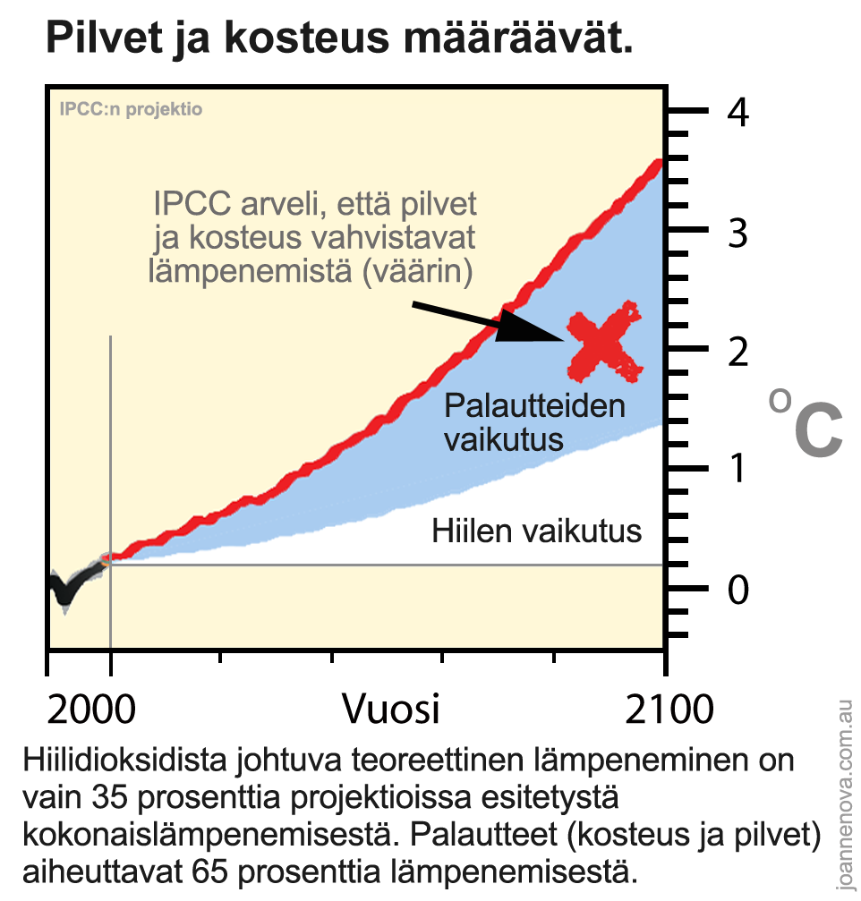 Me tiedämme nyt, että he olivat väärässä eivät hiilidioksidista vaan vesihöyrystä ja pilvistä.