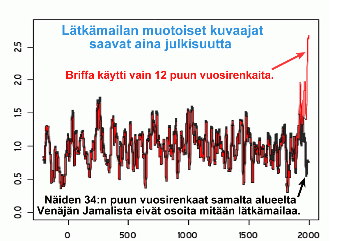 Graafi oli julkaistu kaikkein arvovaltaisimmassa tiedelehdessä Naturessa, mutta kukaan ei ollut tarkastanut sen taustalla olevaa tilastomatematiikkaa ennen eikä jälkeen julkaisun.