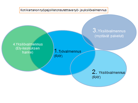 Erityistä tukea tarvitsevien henkilöiden työllistymis- ja kouluttautumisvalmiuksien edistäminen (RAY- rahoitteinen) Toiminnan päämäärä, toteutus ja tavoitteet A.