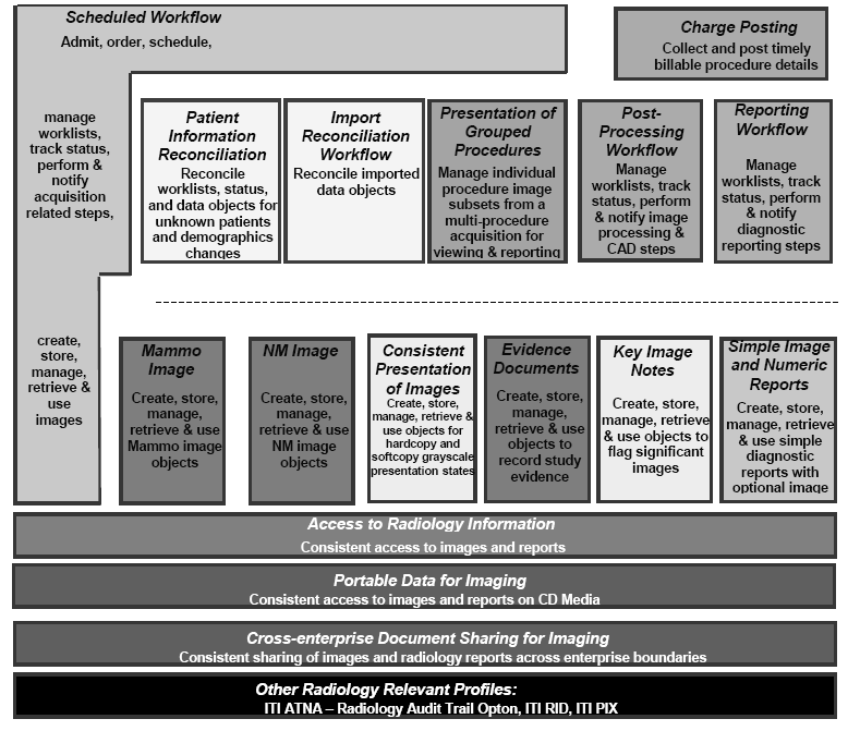 Kuva 9: Radiology Technical Frameworkin integraatioprofiilit [RadTF] ja riippuvuuksia muista IHE-profiileista.