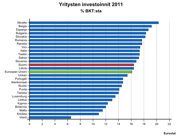 Yritysten investoinnit 2011