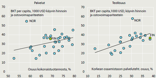 Palveluiden osuus tuotannosta ja