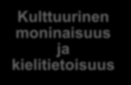 Toimintakulttuuri perusteluonnoksessa IRMELI HALINEN Tasa-arvo ja yhdenvertaisuus Vastuu ympäristöstä ja tulevaisuuteen suuntautuminen Hyvinvointi ja turvallinen arki