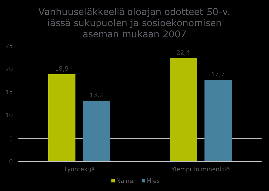 Elinaikaa eläköitymisen jälkeen Lähde: Työeläke 2:2013;