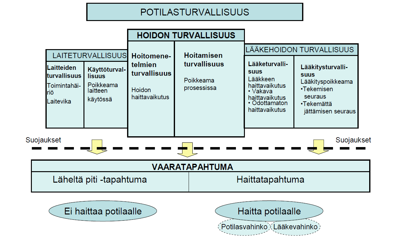 3 Kuva 1. Potilasturvallisuuden osa-alueet (Stakes ja Lääkehoidon kehittämiskeskus Rohto 2006) Potilasturvallisuus on nostettu maailmanlaajuisesti tärkeäksi aiheeksi.