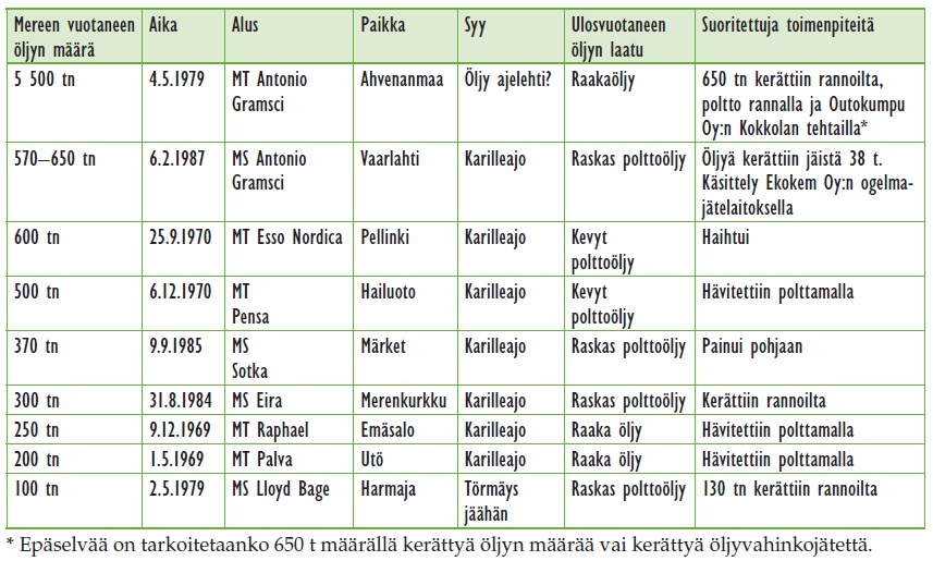 2 ajautui Portugalin, Espanjan ja Ranskan alueille ja aina Englannin kanaaliin asti.