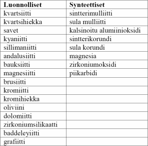 Tulenkestävien materiaalien valmistus Raaka-aineet luonnonmateriaaleja tai synteettisiä raaka-aineita Rajoitukset epäpuhtauksien suhteen ovat johtaneet synteettisten raaka-aineiden käytön