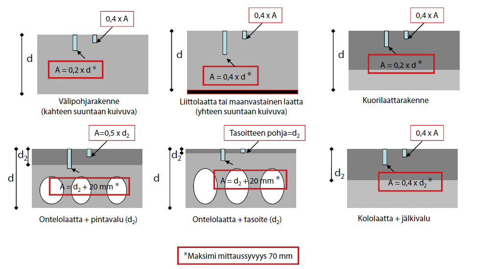 27 Mittausreiän syvyys riippuu välipohjatyypistä ja pinnoitusmateriaalista (kuvio 7). Maksimisyvyytenä pidetään kuitenkin 70 millimetriä.