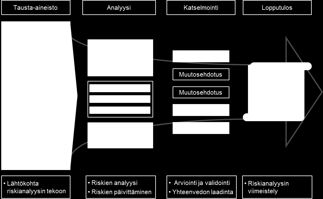 1.3. Riskianalyysin päivitys Toukokuussa 2013 tehty riskianalyysi päivittäminen perustui olemassa olevaan riskilistaan, riskikortteihin, edellisiin riskianalyyseihin sekä päivitettyyn