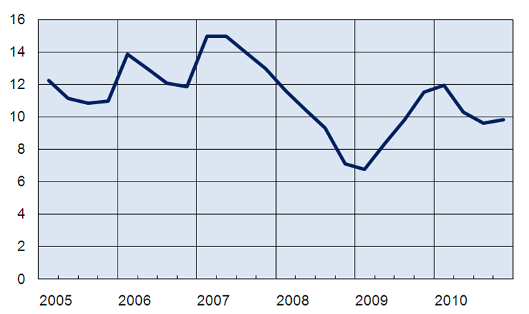 3 20.1.2011 Kiina Kiinan BKT:n kasvoi 10,3 % vuonna 2010. Viime vuoden viimeisellä neljänneksellä reaalinen BKT kasvoi 9,8 % edellisvuodesta, kun kasvu kolmannella neljänneksellä oli 9,6 %.