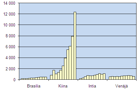 6 10.2.2011 Kiina Kiinan keskuspankki nosti talletusten ja lainojen viitekorkoja 9.2. alkaen.