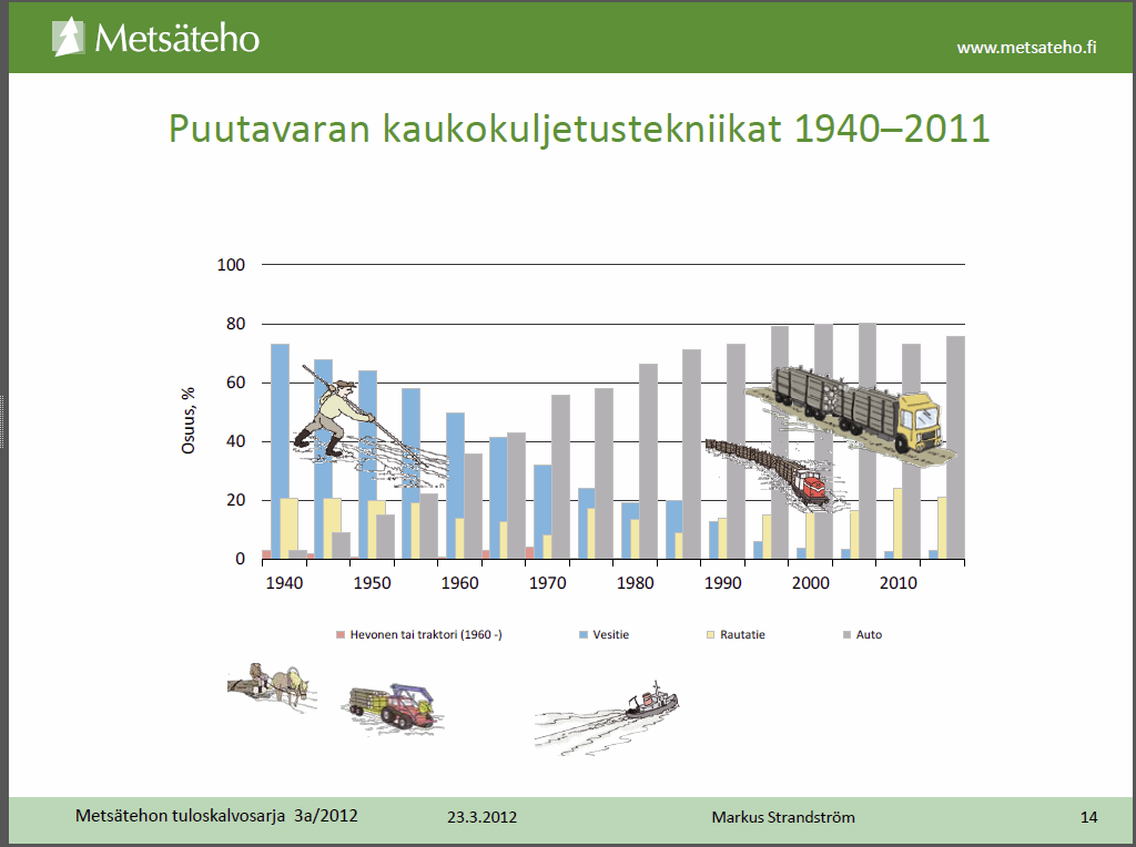 5 KULJETUSYRITTÄJÄNÄ METSÄALALLA Metsäalan kuljetusyrittäjät suorittavat raakapuun kaukokuljetuksia. Autokuljetus on nykyään selvästi tärkein raakapuutavaran kuljetusmuoto.