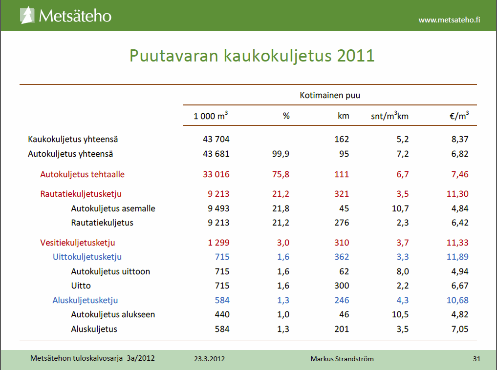 Taulukko 1. Kaukokuljetusmäärät 2011 (Strandström 2012) Nykyään tuntuu itsestään selvältä, että kuorma-autot ovat pääsääntöinen puun kuljetusmuoto. Kuitenkin hyvin pienestä on lähdetty liikkeelle.